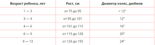 таблица для выбора детского велосипеда